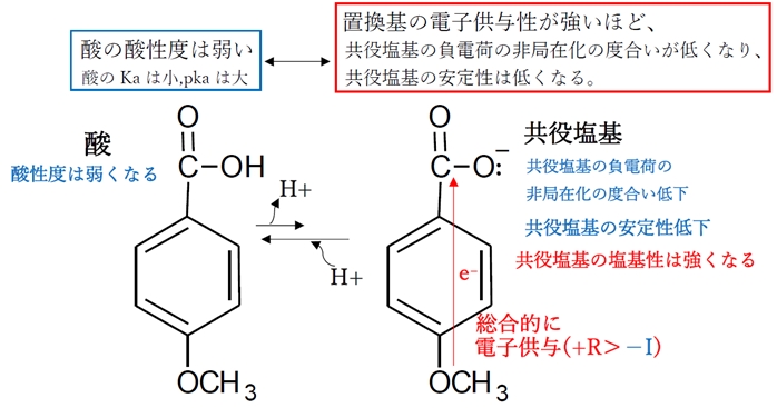 カルボン酸 メトキシ基及びニトロ基による置換基効果 薬剤師国家試験96回問7c